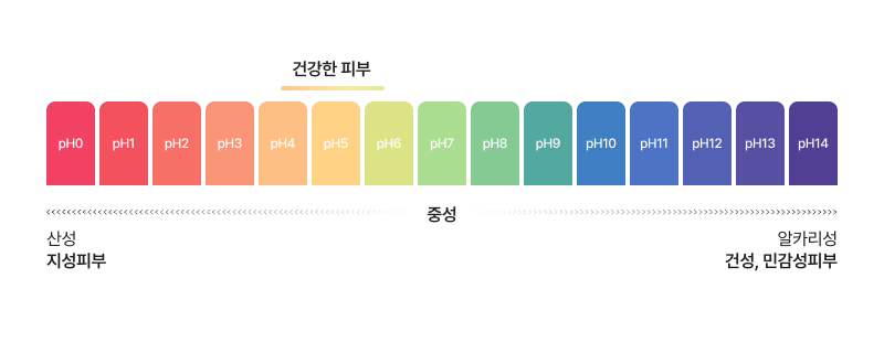 0에서 14단계의 pH 레벨 표. 가장 왼쪽인 pH0은 산성으로 지성피부, 정가운데 ph7은 중성, 가장 오른쪽은 pH14로 알카리성으로 건성 또는 민감성 피부에 적합하다